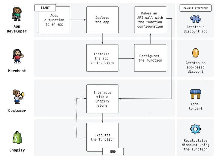 SHOPIFY-FUNKSJONER VS APPER: HVORFOR BUTIKKEIERE TAR FEIL VALG (2025)